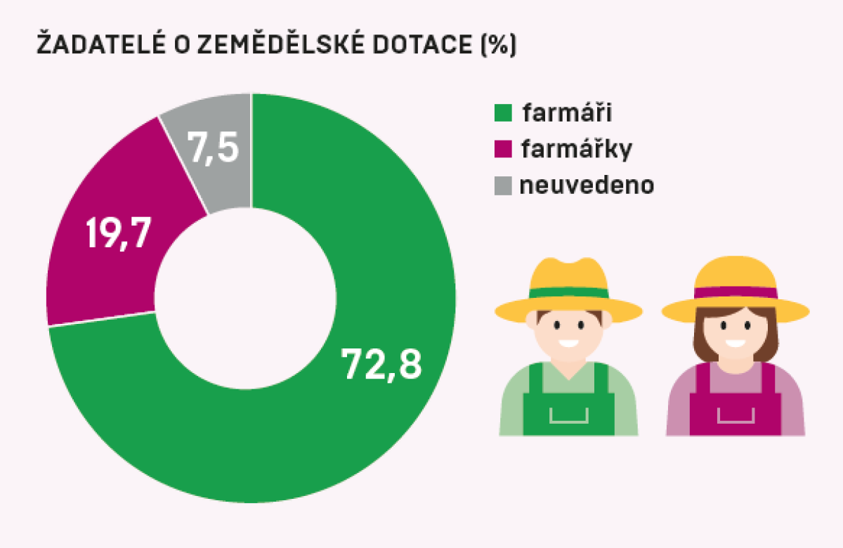 Ilustrační snímek, zdroj SZIF