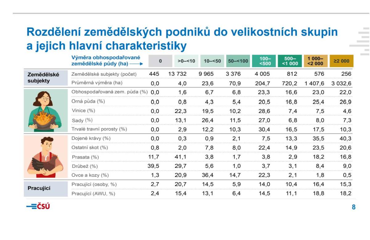 Prezentace - předběžné výsledky integrovaného šetření v zemědělství