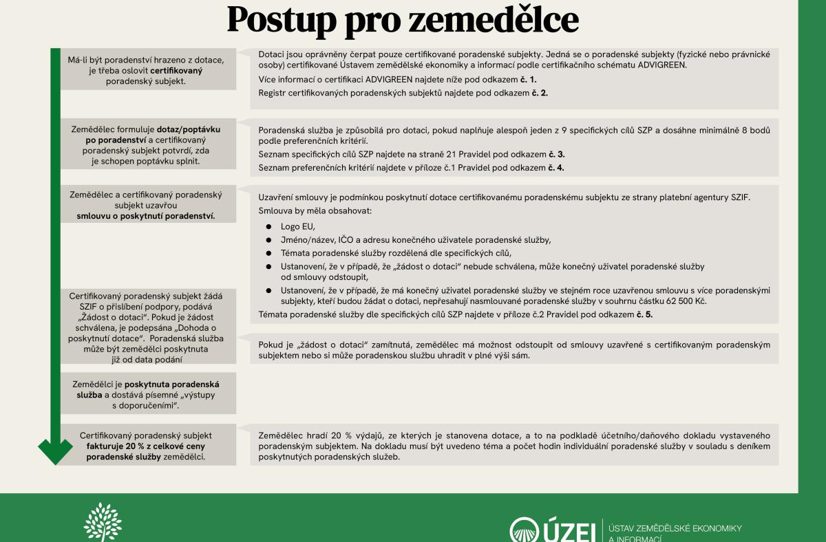 Postup pro zemědělce